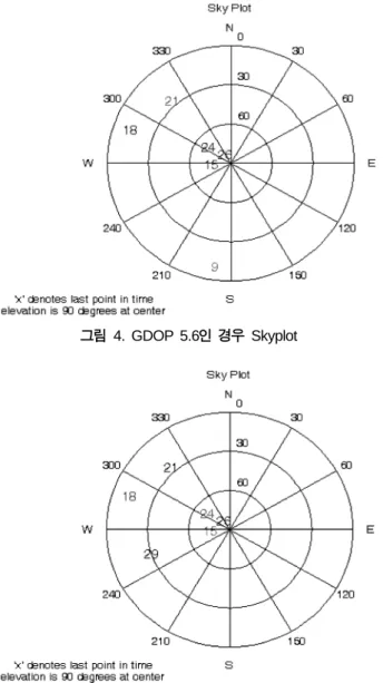 그림  5. GDOP 15.1 인 경우  Skyplot 표  3.  위성의 기하구조에 따른 내부신뢰도 변화 경우 1(GDOP 1.9) 경우 2 (GDOP 5.6) 경우 3 (GDOP 15.1)