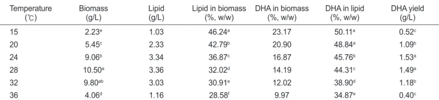 Table 3. Fatty acid compositions of Schizochytrium mangrovei grown in different temperature (% of total fatty acids)
