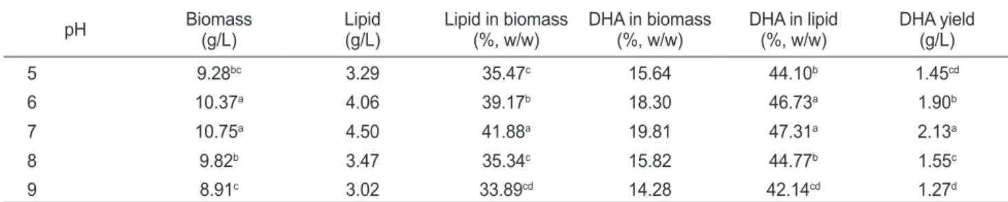 Table 6. Effect of culture pH on biomass, lipid and DHA production