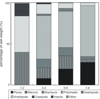 Fig. 5. Ontogenetic changes in composition of stomach contents  by wet-weight of Tridentiger bifasciatus.