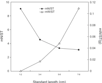 Table 2. Proportional food overlap coefficients (Schoener's index)  of the diet among Tridentiger bifasciatus size classes