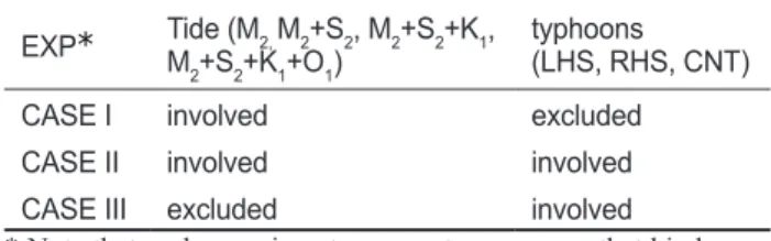 Table 3. A critical depth (CD) and a number of time steps in Case-I