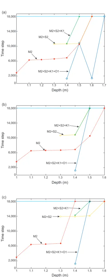 Fig. 4. Same as Fig. 3 except for experiments driven by both tide  and typhoon. a) LHS-type b) RHS-type, and c) CNR (center) in the  passage of typhoons