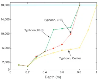 Fig. 5. Same as Fig. 3 except for typhoons only used as forcing. 
