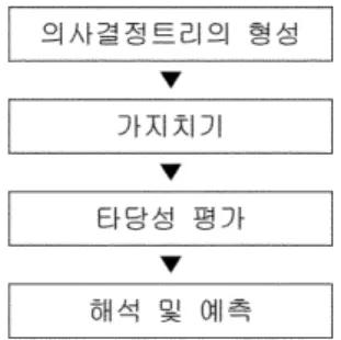 Fig. 1. Analysis process of decision tree model