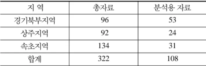 Table 2. Number of analysis data