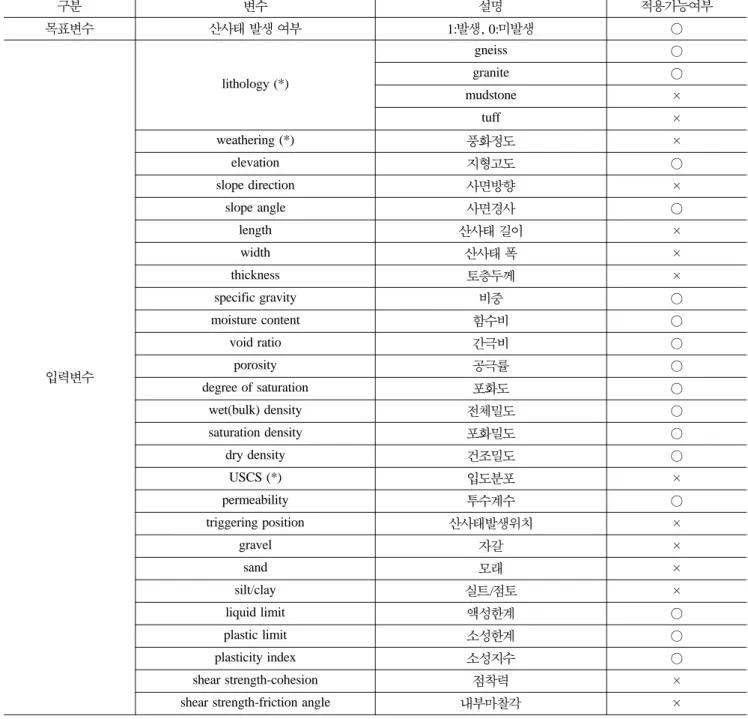 Table 3. Variable items