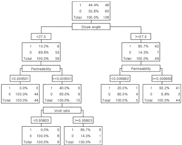 Table 4. Classification table of analysis result 실제 관측된 값예측값 급경사지재해 미발생 급경사지재해 발생 합 계 산사태 미발생 56 4 60 산사태 발생 1 47 48 합 계  57 51 108 -  정분류율 = -  오분류율 = 56 47+( ) --------------------- 100 %108× ( ) = 95.37 % ( )4 1+()--------------- 100 % 108 × ( ) = 4.63 