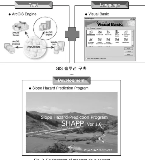 Fig. 4. Flow chart of slope hazards prediction program