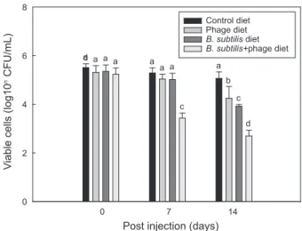 Fig. 3. Antibacterial effect of phage and B. subtilis supplemented  diet fed for 14 days after E