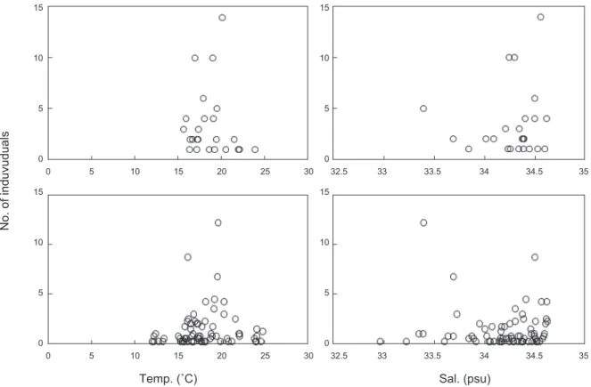 Fig. 10. Number of individuals of Todarodes pacificus paralarvae versus the temperature and salinity (50 m depth) at which each paralarvae  size group was sampled; (a, b): 1 mm ≤ ML < 2 mm, (c, d): 2 mm ≤ ML