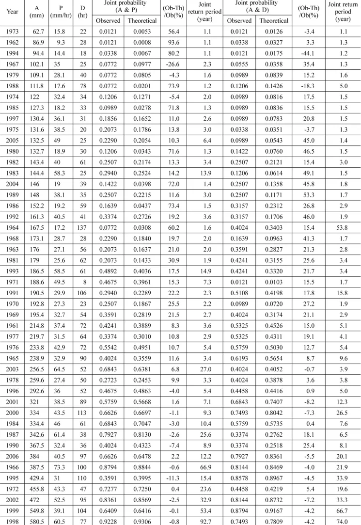 Table 2. Annual maximum storm characteristics and joint probabilities Year A (mm) P (mm/hr) D (hr) Joint probability (A &amp; P) (Ob-Th)/Ob(%) Joint return period (year) Joint probability (A &amp; D) (Ob-Th)