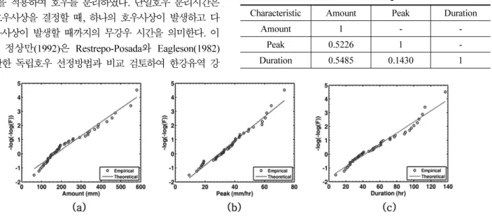 Table 3. Correlation coefficients among storm characteristics Characteristic Amount Peak Duration