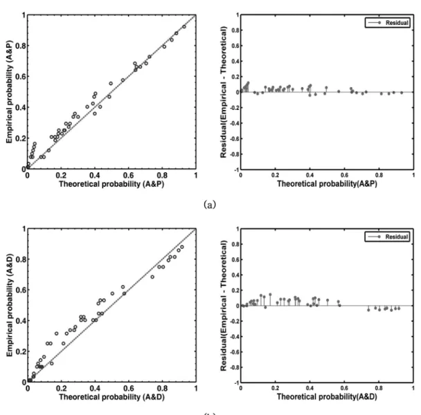 Table 4. Statistics of storm characteristics Mean( M ) Standard  deviation( S ) Location 