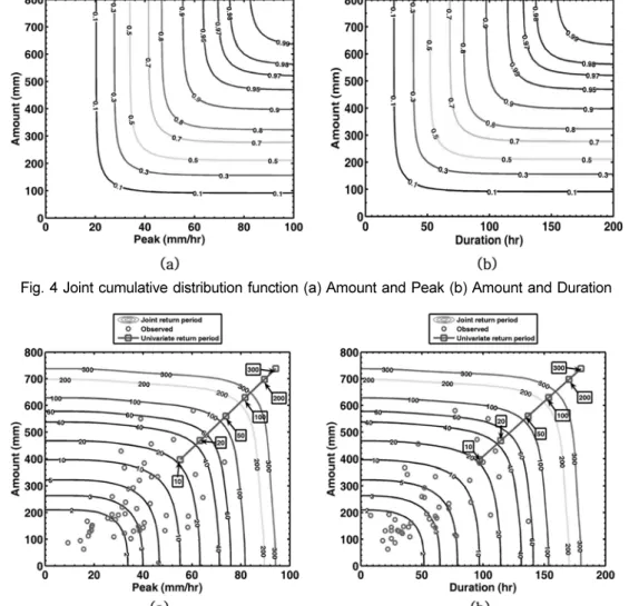Fig. 4 Joint cumulative distribution function (a) Amount and Peak (b) Amount and Duration