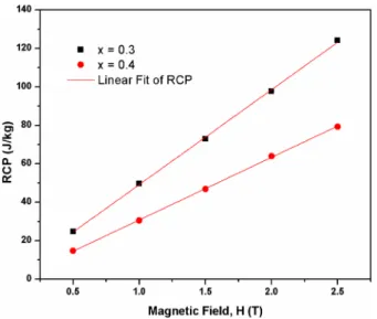 Fig. 7. The relative cooling power (RCP) values vs. applied magnetic field for La 1-x Ba x MnO 3  samples (a)  x = 0.30,  (b)  x = 0.40.