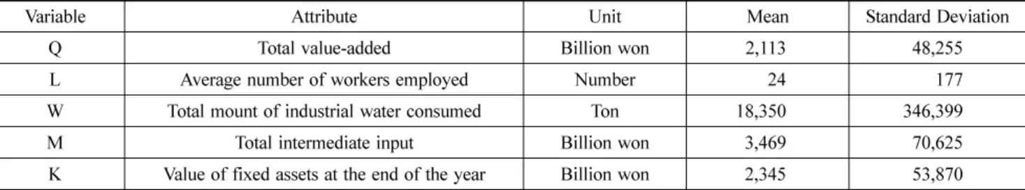 Table 2. Variables for Empirical Analysis