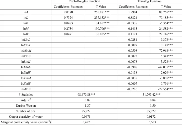 Table 4 는  11 가지 산업분류에 따른 생산함수별 설명변수의 추정치와 유의수준을 나타내며 , Table 5 는 산업분류에 따라 각각 추정한 결과의 검정통계량과 생산탄력성 ,  한계생산가치 를 나타내고 있다 