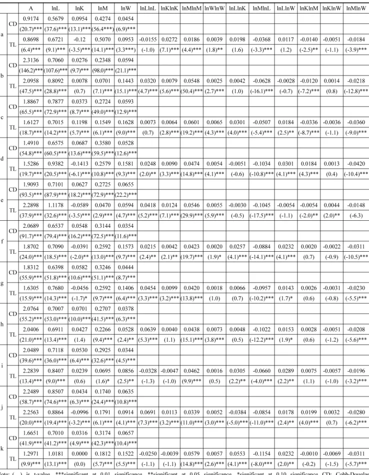 Table 4. Coefficients Estimates &amp; Significance Level by Industrial Classification