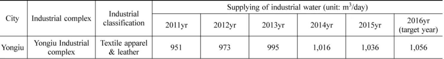 Table 6. Industry water use by source of water supply City Industrial complex Industrial