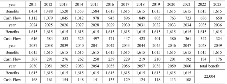 Table 7. Cash Flow Analysis (Unit: million won)