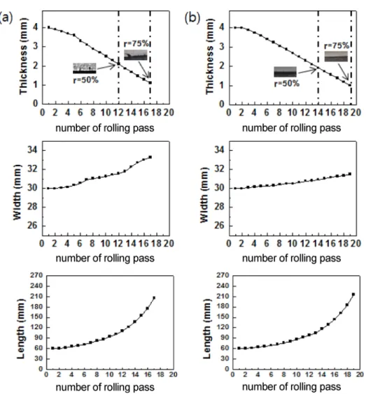 Fig. 2. The variations of the spread in width and the rolling elongation after rolling reduction of 75 % for Al-Mg-Si alloy and Al-Mg-Zn alloy.