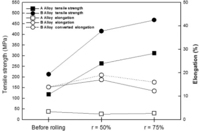Fig. 9. The variation of mechanical properties of Al-Mg-Si alloy (a) and Al-Mg-Zn alloy (b) with cold rolling.
