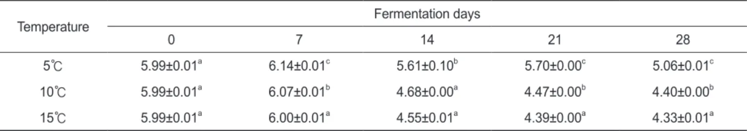 Table 2. pH of flounder Verasper moseri Jordan et Gilberu sikhae during fermentation at 10℃ for 28 days as affected by salt concentration (Unit, pH)