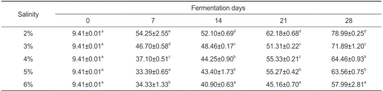 Table 5. Changes of amino nitrogen (NH 2 -N) content of the flounder Verasper moseri Jordan et Gilberu  sikhae during fermentation at 5,  10 and 15℃ for 28 days