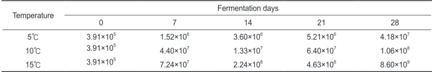 Table 8. Total viable cells of the flounder Verasper moseri Jordan et Gilberu sikhae during fermentation at 10℃ for 28 days as affected by  salt concentration   