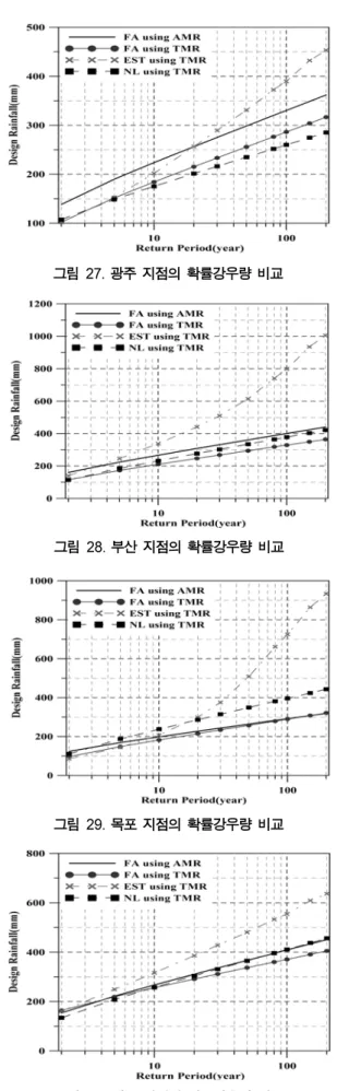 그림 23. 강릉 지점의 확률강우량 비교 그림 24. 서울 지점의 확률강우량 비교 그림 25. 인천 지점의 확률강우량 비교 그림 26. 대구 지점의 확률강우량 비교 그림 27