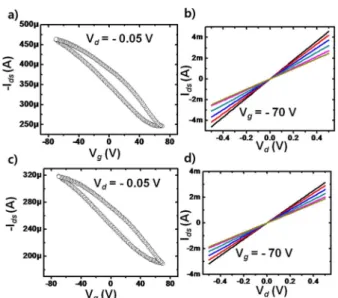 Fig. 4. Graphene nanoribbons (GNRs) transistors and its electrical properties. (a) SEM image of device array