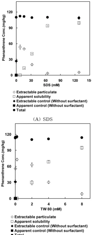 Fig. 1 Apparent solubility and extractable particulate concen- concen-tration of phenanthrene in the colloid suspension
