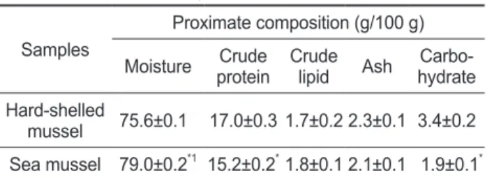 Table 3. pH, volatile basic nitrogen (VBN) and amino-N (NH 2 -N)  contents of hard-shelled mussel Mytilus coruscus and sea mussel  Mytilus edulis muscle 