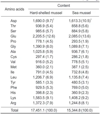 Table 5. Fatty acid composition in total lipid separated from hard- hard-shelled  mussel  Mytilus  coruscus  and  sea  mussel Mytilus  edulis  muscle 