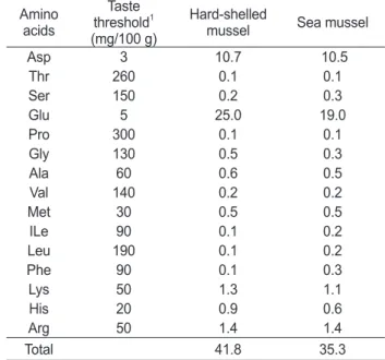 Table 7. Taste values of free amino acids in hard-shelled mussel  Mytilus coruscus and sea mussel Mytilus edulis extracts 