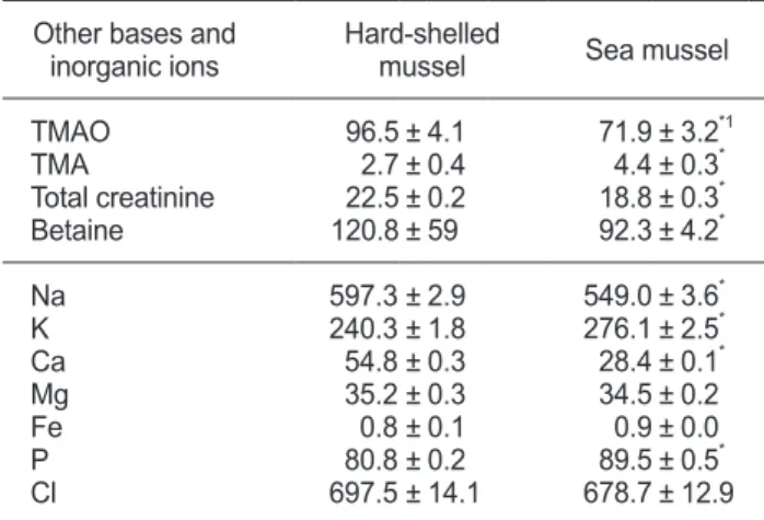 Table 9. Texture characteristics of the boiled 1  hard-shelled mussel  Mytilus coruscus and sea mussel Mytilus edulis muscle 
