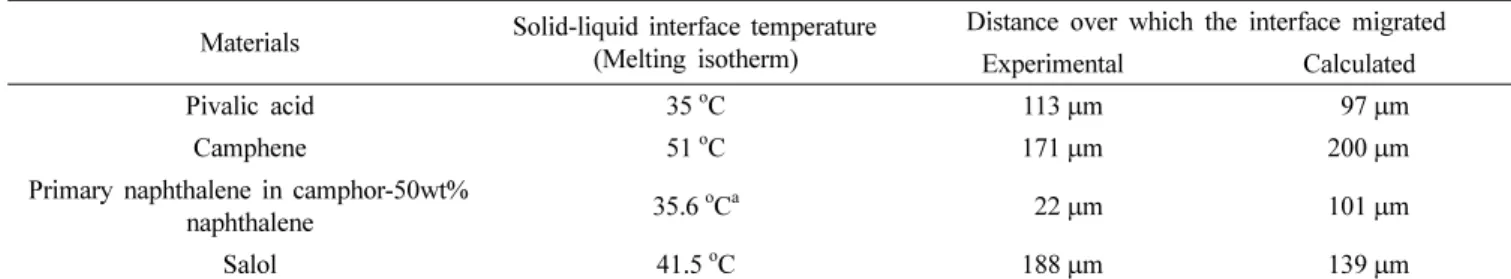 Table 1. The measured distances over which the solid-liquid interface migrated during temperature variation of the hot chamber