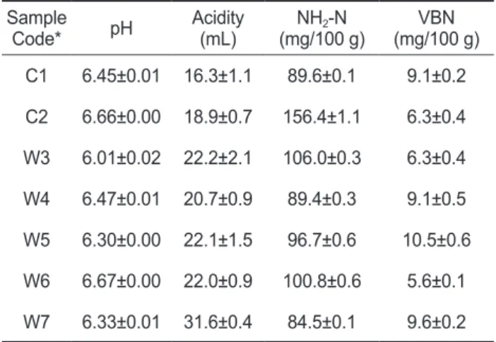 Table  3.  pH,  acidity,  amino-N  (NH 2 -N)  and  volatile  basic  nitrogen (VBN) contents in muscle of cultured and wild edible  pufferfishes  Sample Code* pH Acidity(mL) NH 2 -N (mg/100 g) VBN (mg/100 g) C1 6.45±0.01 16.3±1.1 89.6±0.1 9.1±0.2 C2 6.66±0.