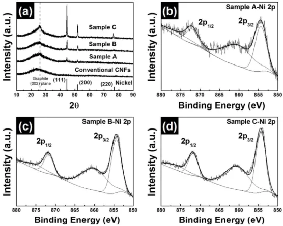 Fig. 1. (a) XRD results obtained from conventional CNFs and sample A-C and XPS spectra of Ni 2p core-levels obtained from (b) sample A, (c) sample B, and (d) sample C.