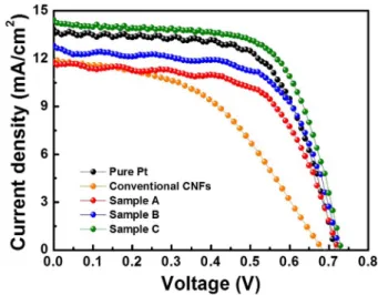 Fig. 4. CV curves of pure Pt, conventional CNFs, and sample A- A-C measured at a scan rate of 50 mV/s from  −0.3 to 1.1 V.