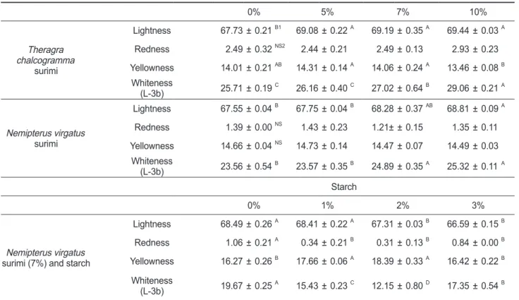 Table 1. Change in color of mackerel  Scomber japonicus sausage by adding surimi and starch 