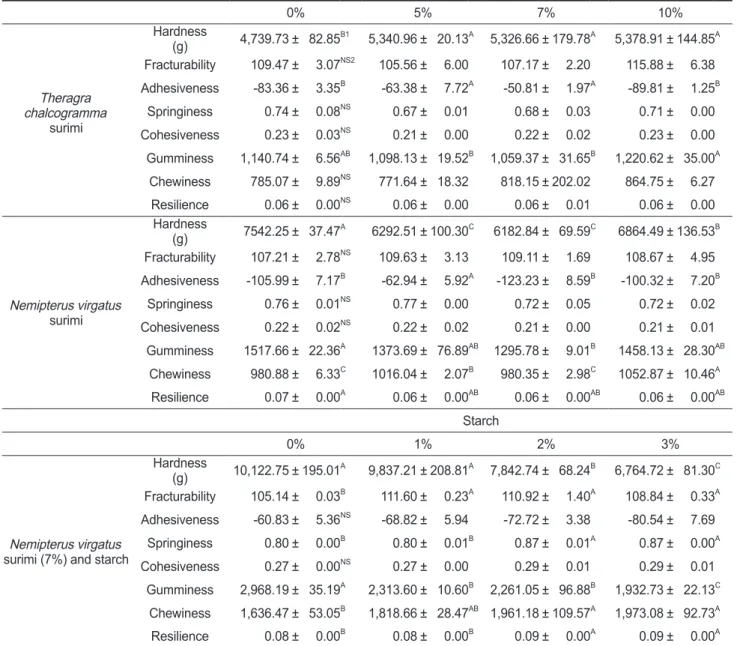 Table 2. Changes in texture of mackerel Scomber japonicus sausages by adding surimi and starch