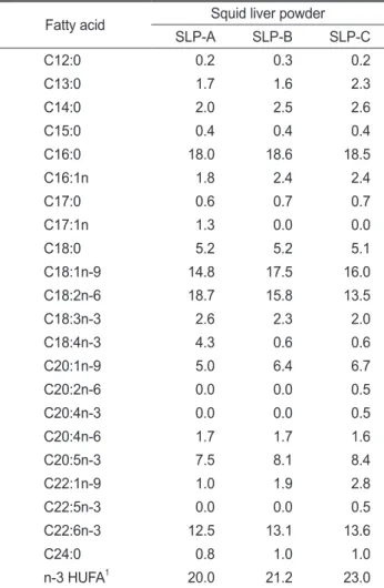 Table 2. Fatty acid composition of three types of squid Sepia escu- escu-lenta liver powder (% of total fatty acids)