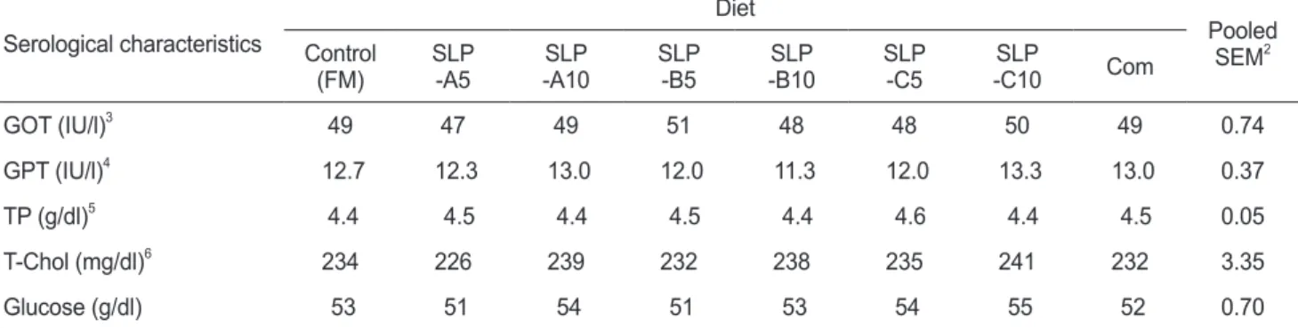 Table 6. Serological characteristics of black rockfish Sebastes schlegeli fed experimental diets for 8 weeks 1 Serological characteristics Diet Pooled  SEM 2Control (FM) SLP-A5 SLP -A10 SLP-B5 SLP -B10 SLP-C5 SLP -C10 Com GOT (IU/l) 3 49 47 49 51 48 48 50 