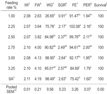 Table 2. Growth performance of juvenile Korean rockfish Se- Se-bastes schlegeli fed a commercial diet for 4 weeks 1  (Exp