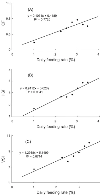 Fig. 2. Broken line analysis of weight gain for optimum feeding  frequency of juvenile Korean rockfish Sebastes schlegeli fed a  commercial diet for 4 weeks in Exp 2.