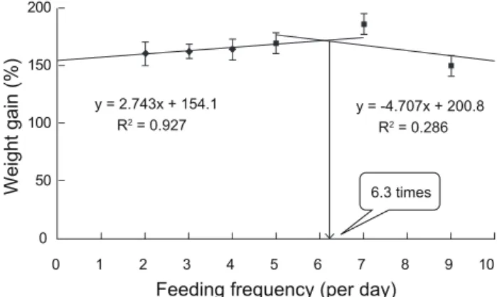 Fig. 2. Second-order polynomial analysis of weight gain (WG) for  optimum feeding frequency of juvenile Korean rockfish Sebastes  schlegeli fed a commercial diet for 4 weeks at 20℃.