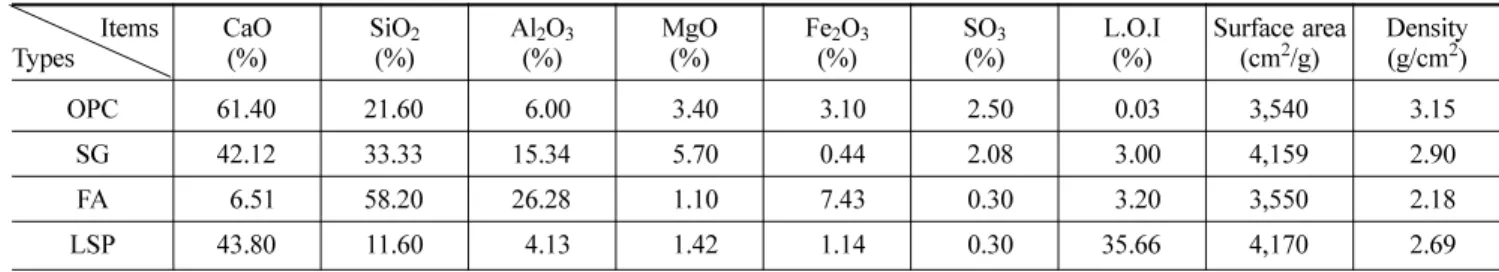 Table 1. Chemical component and physical properties of OPC and Admixtures  Items Types CaO(%) SiO 2(%) Al 2 O 3(%) MgO(%) Fe 2 O 3(%) SO 3(%) L.O.I(%) Surface area(cm2/g) Density(g/cm2) OPC 61.40 21.60 6.00 3.40 3.10 2.50 0.03 3,540 3.15 SG 42.12 33.33 15.
