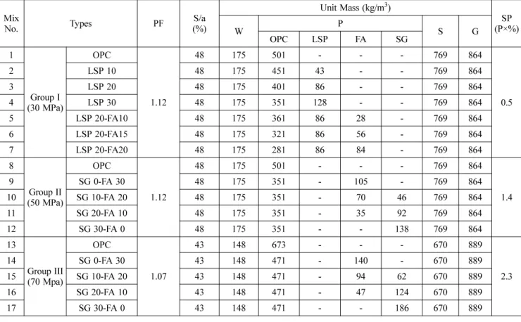 Table 4. Specification of HSCC proposed by JSCE